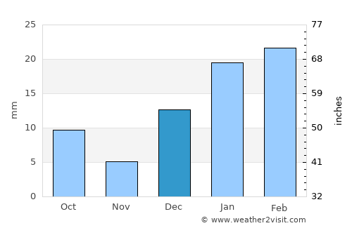 Mānānwāla average rain in December