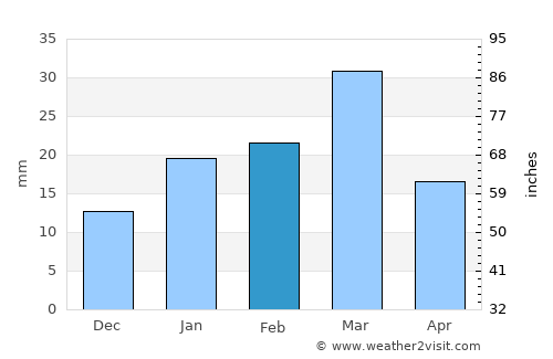 Mānānwāla average rain in February