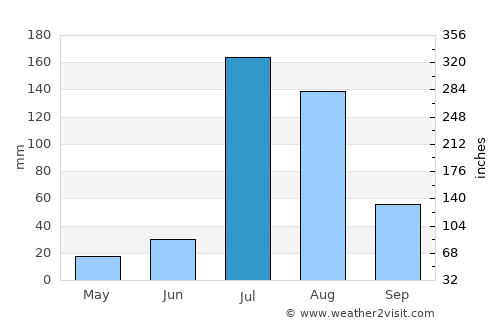 Mānānwāla average rain in July