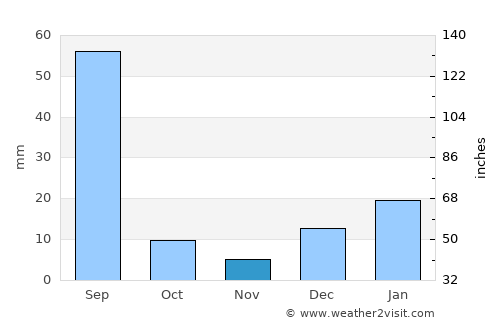 Mānānwāla average rain in November