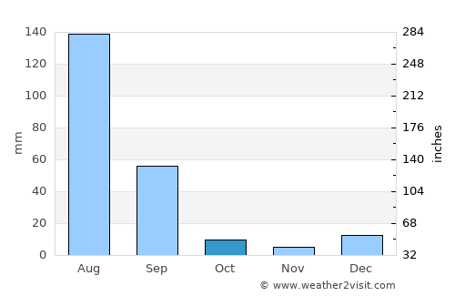Mānānwāla average rain in October