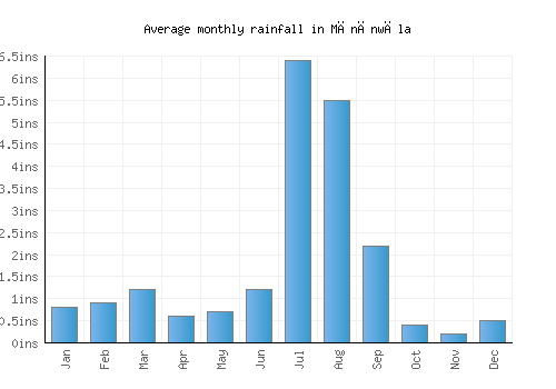 Mānānwāla monthly rainfall chart (inches)