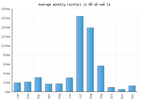 Mānānwāla monthly rainfall chart (mm)