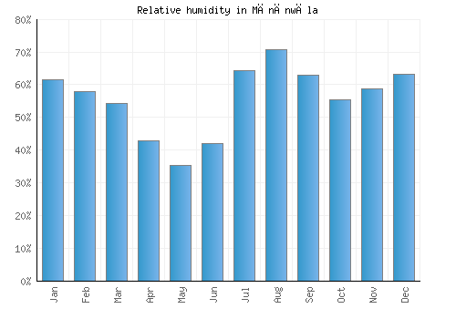 Mānānwāla relative humidity averages
