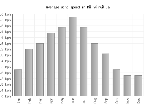 Mānānwāla average winspeed by month (km/h)
