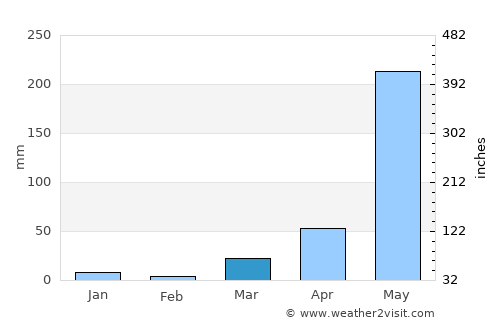Manaoag average rain in March