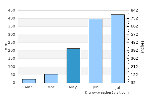 Manaoag average rain in May