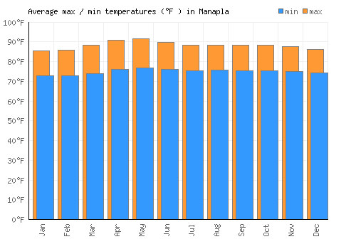 Manapla average minimum / maximum temperatures (Fahrenheit)