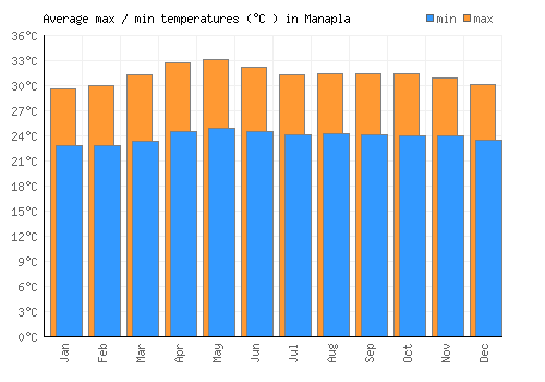 Manapla average minimum / maximum temperatures (Celsius)