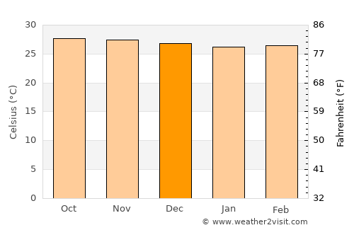 Manapla average temperature in December