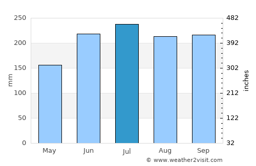Manapla average rain in July