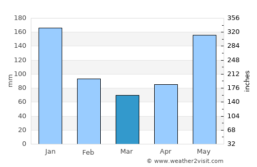 Manapla average rain in March