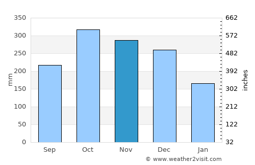 Manapla average rain in November