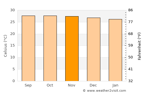 Manapla average temperature in November