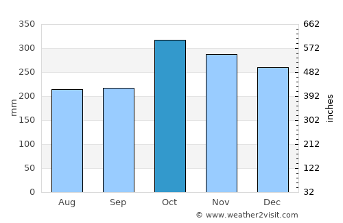 Manapla average rain in October