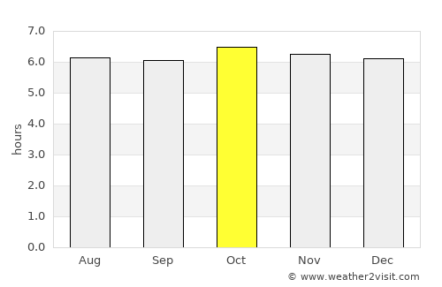 Manapla average rain in October