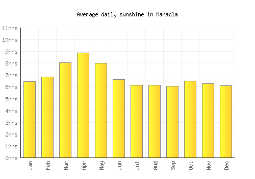 Manapla average daily sunshine chart