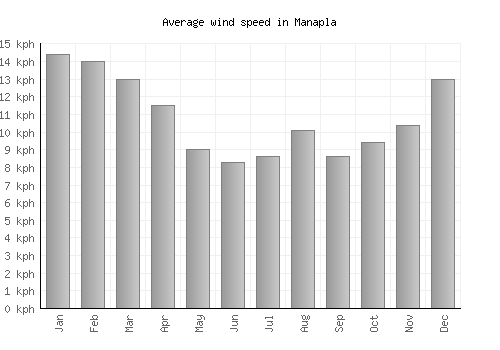 Manapla average winspeed by month (km/h)