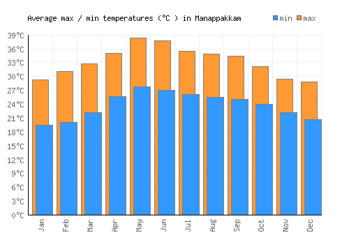Manappakkam average minimum / maximum temperatures (Celsius)