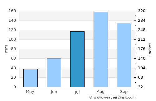 Manappakkam average rain in July