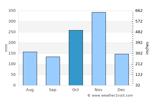 Manappakkam average rain in October