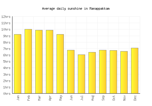 Manappakkam average daily sunshine chart