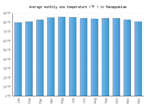 Manappakkam average sea temperature chart (Fahrenheit)