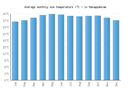 Manappakkam average sea temperature chart (Celsius)