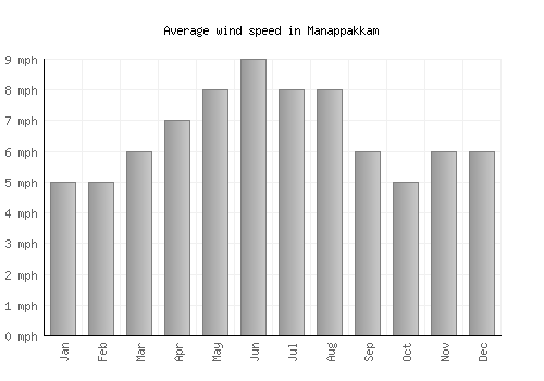 Manappakkam average winspeed by month (mph)