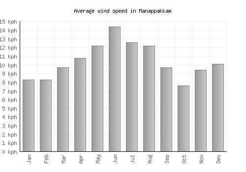 Manappakkam average winspeed by month (km/h)