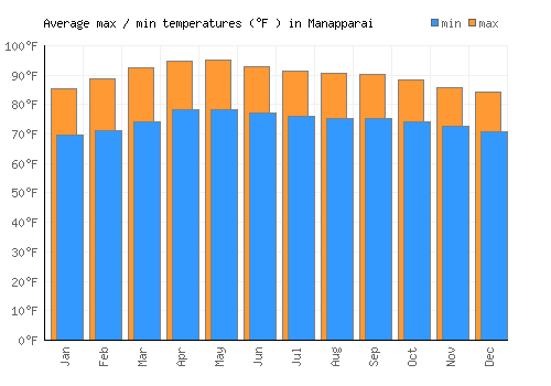 Manapparai average minimum / maximum temperatures (Fahrenheit)