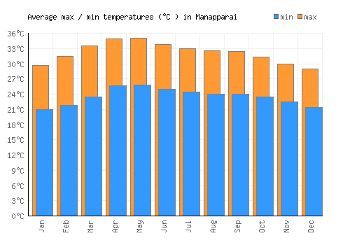 Manapparai average minimum / maximum temperatures (Celsius)