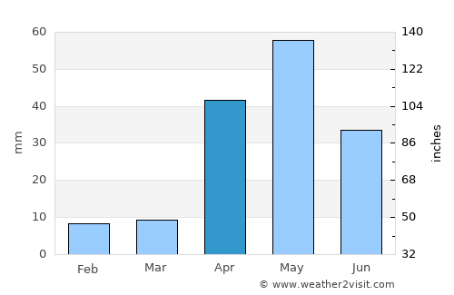 Manapparai average rain in April