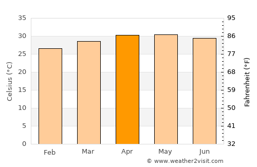 Manapparai average temperature in April