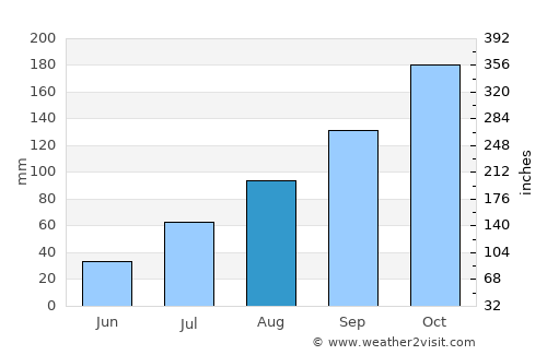 Manapparai average rain in August
