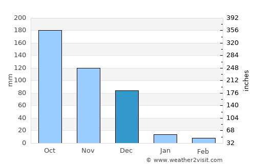 Manapparai average rain in December