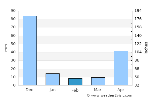 Manapparai average rain in February