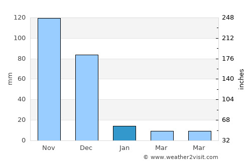 Manapparai average rain in January