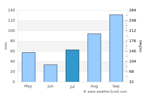 Manapparai average rain in July