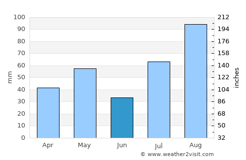 Manapparai average rain in June