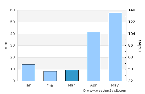 Manapparai average rain in March