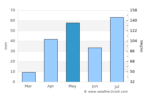Manapparai average rain in May