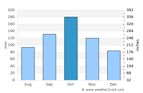 Manapparai average rain in October