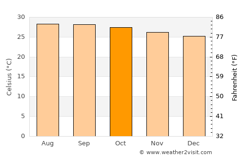 Manapparai average temperature in October