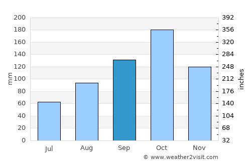 Manapparai average rain in September