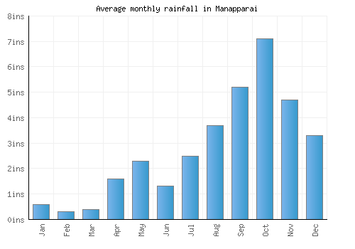 Manapparai monthly rainfall chart (inches)