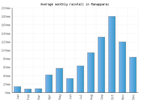 Manapparai monthly rainfall chart (mm)