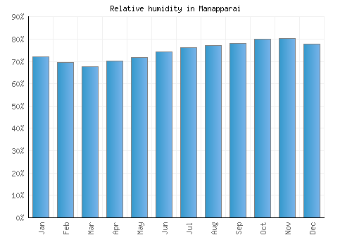 Manapparai relative humidity averages