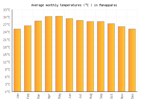 Manapparai average temperature chart (Celsius)