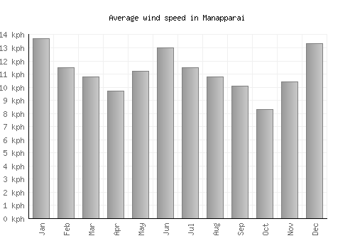 Manapparai average winspeed by month (km/h)
